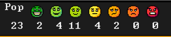 A screenshot from the game Dwarf Fortress showing the population count and their moods. There are 23 citizens, of which:
- 2 are ecstatic- 
- 4 are happy
- 11 are pleased
- 4 are content
- 2 are displeased
